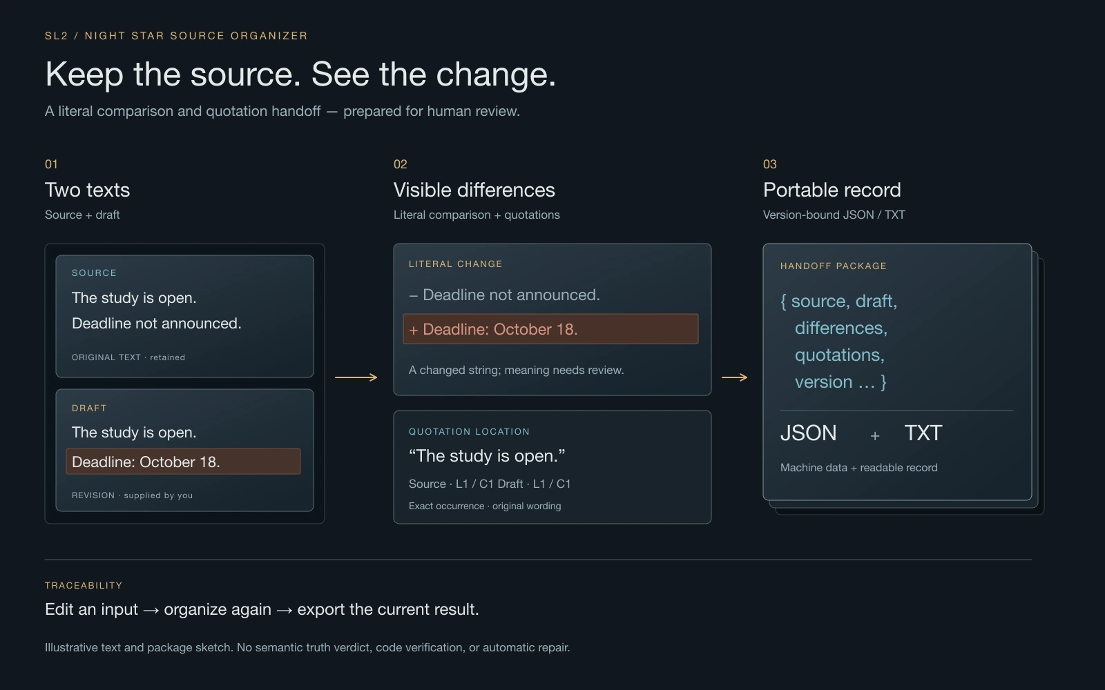 Source and draft texts flow through literal differences and exact quotation locations into a version-bound JSON and TXT handoff.